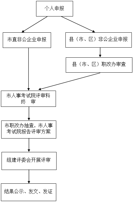2021年湖北省黄冈市中级职称如何申报呢？需要准备什么资料呢？